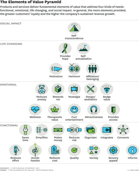 Harvard Business Review, Value Proposition, Social Impact, Business Intelligence, Business Model, Experience Design, Design Thinking, Business Strategy, Business Design