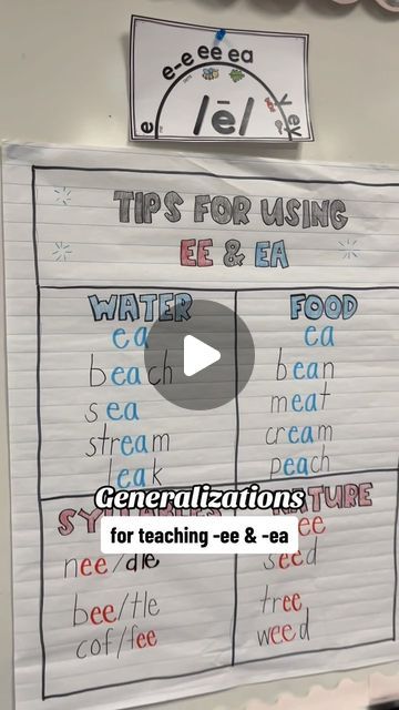 Paige | Third Grade Teacher on Instagram: "Teaching Vowel Teams -ee & -ea ⭐️  These patterns can be tricky to teach, so here is a generalization! Of course, this isn’t a one size fits all rule! I highly encourage this with Sound Mapping! Comment POSTER to grab this freebie! 👏🏼  #phonics #scienceofreading #fundations #phonicsvisuals #soundmounds #SOR #teachersfollowteachers #firstyearteacher #secondyearteacher  #teacherleader#teachertips #teacherhack #teacherideas" Ee Ea Anchor Chart, Ea Words Phonics, Vowel Teams Anchor Chart, Sound Mapping, Ee Words, Ea Words, Teaching Vowels, Teacher Leader, Phonics Posters