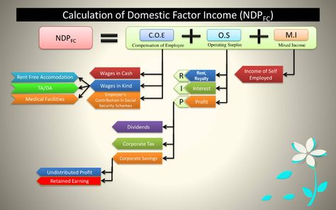 PPT On National Income - PowerPoint Slides National Income Economics, National Income, Factors Of Production, Indirect Tax, Fixed Asset, Powerpoint Slides, Economic Activity, Powerpoint Slide, Slide On