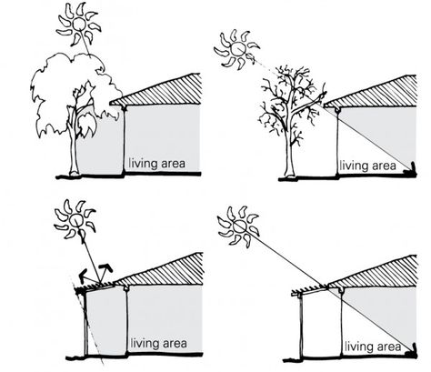 Solar shading. Eco House Design, Passive Solar Heating, Solar Energy Diy, Passive Solar Design, Passive Design, Solar Design, Solar Shades, Passive Solar, Passive House