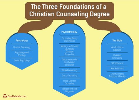 Counseling Degree, Pastoral Counseling, Entry Level Jobs, School Social Worker, Group Counseling, Christian Counseling, Behavioral Health, Counseling Activities, Therapy Worksheets