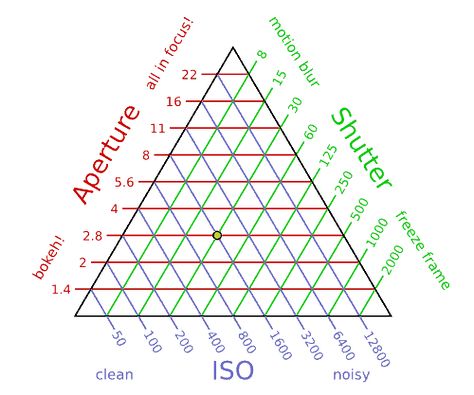 quantitative exposure triangle Photography Triangle, Exposure Triangle, Manual Photography, Digital Photography Lessons, Photography Cheat Sheets, Fotografi Digital, Affinity Photo, Dslr Photography, Photography Basics