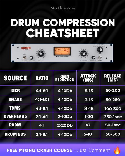 Free Mixing Crash Course 👉 MixElite.com/free-course ⁠ Drum Compression Cheat Sheet 🥁⁠ ⁠  ⁠ #DrumCompression #MusicProduction #AudioEngineering #ProducerLife #StudioTips #BeatMaking #MusicProducers #SoundDesign #MixingMasterclass Eq Mixing Cheat Sheet, Drum Eq Cheat Sheet, Panning Cheat Sheet Music, Music Mixing Cheat Sheet, Mixing Cheat Sheet, Artist Management Music, Sight Reading Music, Music Hacks, Songwriting Prompts