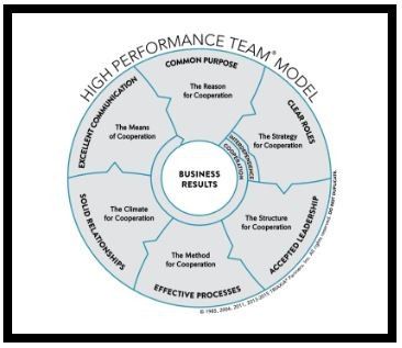 Meeting Facilitation, Performance Coaching, Organizational Development, Group Dynamics, Employee Relations, Team Meeting, Business Graphics, Leadership Skill, Human Resource Development