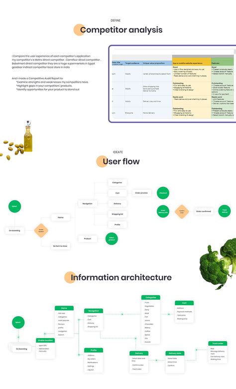 A case study on a grocery app's UX/UI design is showcased on Behance. The project highlights the user-friendly interface and seamless shopping experience. #groceryapp #UXdesign #UIdesign #Behance #casestudy. App Design Presentation, Ux Case Study Design Layout, Ux Ui Presentation, Ux Research Case Study, Ui Case Study Design, Uiux Case Study, Ux Case Study Presentation, Ux Case Study Template, Ux Research Portfolio