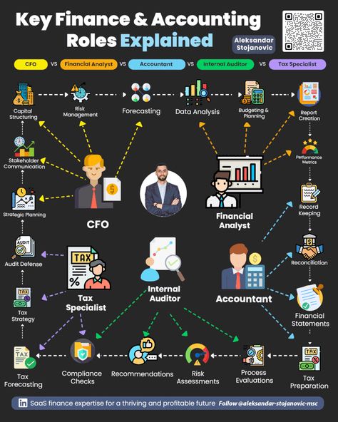 Learn key finance and accounting roles from Aleksandar Stojanović | Charles Menke posted on the topic | LinkedIn Payroll Accounting, Accounting Basics, Finance Accounting, Finance Infographic, Financial Modeling, Startup Marketing, Financial Strategies, Financial Analyst, Accounting And Finance