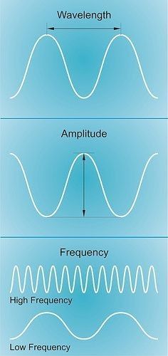 Source: creativespacetime Ultrasound Physics, Sound Physics, Vocal Cords, Physics Lessons, Diagnostic Medical Sonography, Sound Science, Physics Classroom, Physics Formulas, Physics Notes