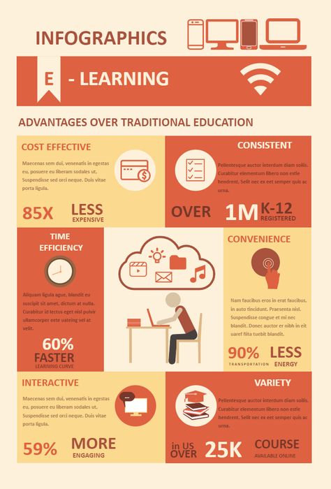 Online Education Infographic | EdrawMax Free Editbale Printable Online Education Poster Design, Education Infographic Design, Education System In India, Education Infographics, Infographic Ideas, Memory Retention, Education Poster Design, Vintage Paper Background, Information Poster