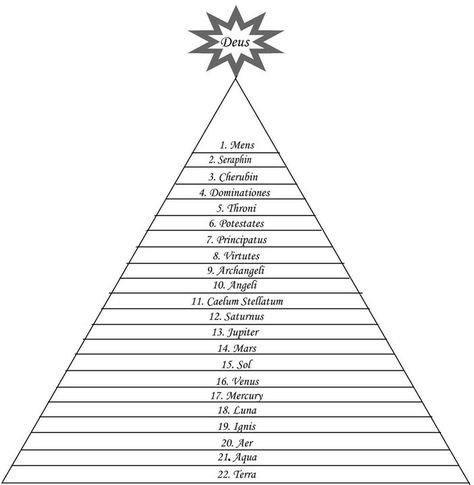 angelic hierarchy | Posted on 2011-03-17 by Cologero Angel Heirachy, Angel Levels, Angel Ranks, Angelic Hierarchy, Demon Hierarchy, Hierarchy Of Angels, Army Of Angels, Great Chain Of Being, Angel Hierarchy