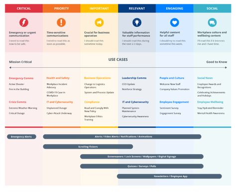 Business Communications Framework Organisation, Communication Plan Template, Internal Comms, Improve Employee Engagement, Communications Plan, Work Skills, Corporate Communication, Internal Communications, Communications Strategy