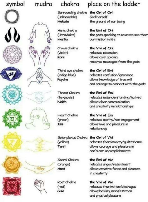 Chakra hand signals Yoga Posen, Yoga Exercises, Les Chakras, Chakra Meditation, Vinyasa Yoga, Mind Body Spirit, Yoga Routine, Pranayama, Mind Body Soul