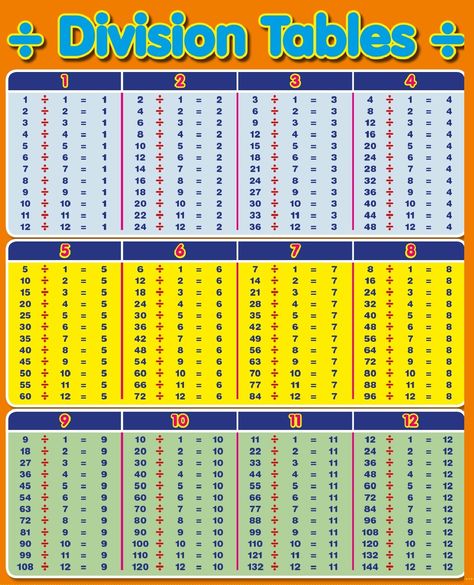 There are these for terms that make a term division. Now let’s learn about these four terms: The number which we divide is called Dividend.#divisiontable1to100, #divisiontable1to100, #divisiontable1t100chartforkids, #divisiontable1to100chartpdf, #divisiontablechart Division Table, Division Chart, Math Division Worksheets, Math Fact Worksheets, Maths Worksheets, Waldorf Homeschool, Math Charts, Multiplication Chart, Math Division