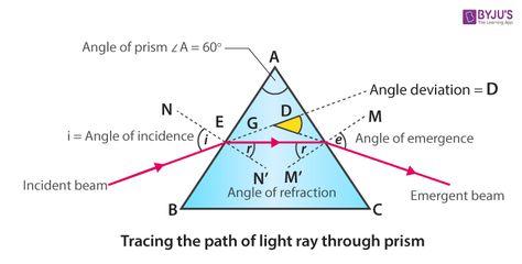 tracing the path of light ray through prism Dispersion Of Light, Types Of Angles, Glass Prism, Sharp Pencils, Triangular Prism, Refraction Of Light, Rays Of Light, Light Rays, Different Angles