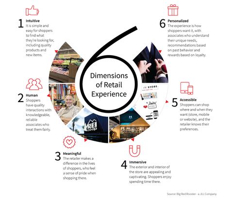 6 Dimensions Of Experiential Retail, And The 20 Retailers Doing It Best Experiential Retail Design, Interactive Retail Experience, Retail Experience Design, Experiential Marketing Campaigns, Experiential Retail, Customer Experience Mapping, Interactive Retail, Carrol Boyes, Retail Manager