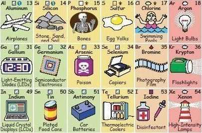 Periodic Table Elements Explained..Helpful periodic table for kids! #homeschool, Apologia Chemistry and Physics Apologia Physical Science, Chemistry For Kids, Teaching Chemistry, Science Chemistry, 8th Grade Science, Learning Science, Science Resources, Elementary Science, Physical Science