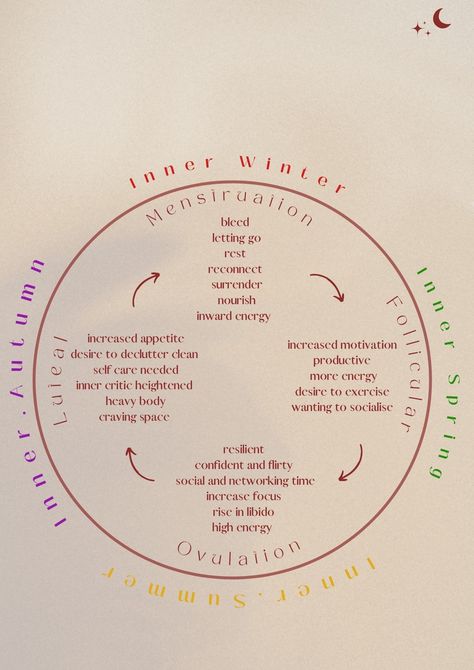 Phases In Menstrual Cycle, Phases Of Your Cycle, Phases Of Your Menstrual Cycle, Hormone Cycle Phases, Menstrual Cycle And Sleep, Cycle Sync Aesthetic, Energy Levels During Menstrual Cycle, Support Your Cycle, Menstrual Cycle Phases Energy