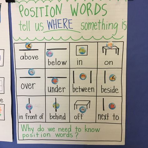 Maybe walking BEHIND our friends will be a little easier now. 🤪 This really is one of the best anchor charts for the beginning of the year. I have all the kids demonstrate the words with a cup and bear. One lucky kinder per word gets to put the sticker on the chart. Literacy Anchor Charts For Kindergarten, Sight Words Anchor Chart, Literacy Charts Preschool, Anchor Charts For Preschool, Setting Anchor Chart Kindergarten, Positional Concepts Preschool, Preposition Anchor Chart Kindergarten, Preposition Anchor Chart 1st, Positional Words Anchor Chart Kindergarten