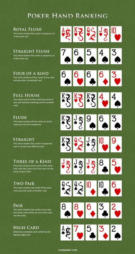 Texas Holdem Poker Hands, Poker Hand Rankings, How To Play Poker, Poker Tips, Casino Tips, Poker Hands Rankings, Poker Rules, Poker Run, Games For