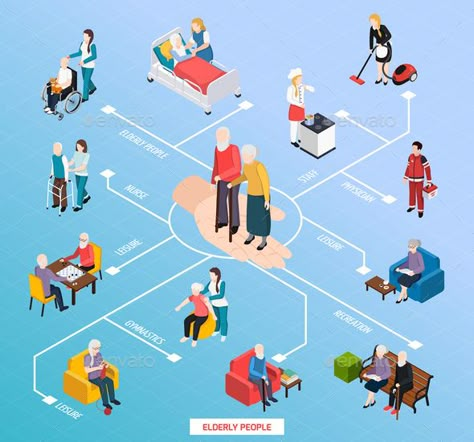 Nursing Home Isometric Flowchart #Home, #Nursing, #Flowchart, #Isometric Elderly Care Center, Rehabilitation Center Architecture, Elderly Home Care, Residential Care Home, Elderly Activities, Data Visualization Design, Stairs Architecture, Elderly Home, Minimal House Design