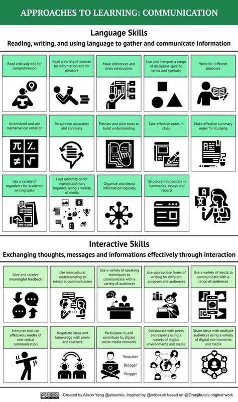 ATL Skills Posters - αℓιѕση уαηg Atl Skills, Approaches To Learning, Learning Skills, Skills To Learn, International School, Language Skills, Bangkok Thailand, Bulletin Boards, Bangkok