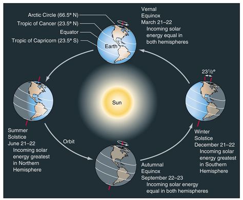 Summer solstice - June 22 Lithosphere Diagram, Layers Of Atmosphere Worksheet, Layers Of Earths Atmosphere, Sunpath Diagram, Sun Path Diagram, Heat Zones Of The Earth, Summer And Winter Solstice, Earth And Solar System, Science Facts Mind Blown