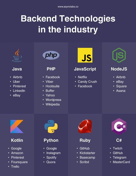 Have a great idea for your new startup? Let’s get acquainted with the most appropriate technologies of the backend. The most common and widely used backend technologies are web programming languages Ruby, Python, PHP, and NodeJS. Each of them must be paired with the right frameworks, libraries, and runtime environments to ensure success. At Async Labs, our primary backend technologies are PHP and NodeJS, but we are open to other technologies, so we have systems in C #, Python, and Ruby. C++ Programming, Programing Language, Free Programming Books, Programming Learning, Ruby Programming, Php Programming, Basic Computer Programming, Computer Science Programming, Web Development Programming