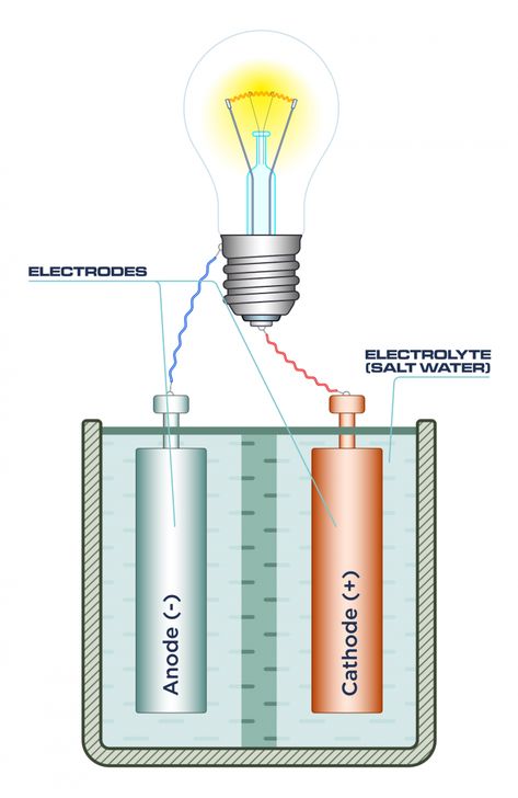 A diagram of an electrochemical cell Electrochemical Cell, Cells Project, Free Ebooks Download Books, Science Topics, Electrical Energy, Chemical Reactions, Fuel Cell, Free Energy, Free Ebooks Download