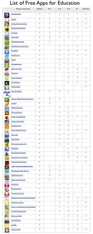 Free apps list Apps For Education, Free Educational Apps, Apps For Teachers, Apps List, Teacher Tech, Teaching Technology, School Technology, Tech School, Learning Apps