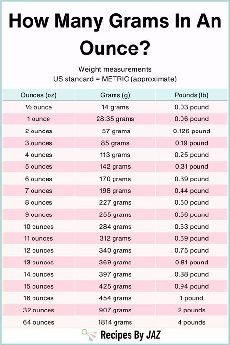 Ounces to grams conversion chart. Ounces To Grams, Gram Conversion Chart, Recipe Conversion Chart, Weight Conversion Chart, Grams To Ounces, Cooking Conversion Chart, Baking Conversion Chart, Baking Chart, Baking Store