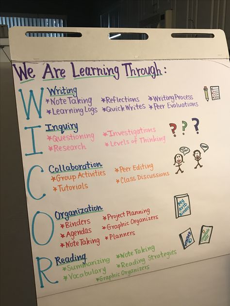 AVID Anchor Chart - Learning through WICOR Avid Anchor Charts, Avid Classroom Ideas, Avid Wicor Bulletin Boards, Avid Strategies Elementary, Avid Elementary Classroom, Avid Kindergarten, Avid Classroom Decorations, Wicor Avid, Avid Middle School