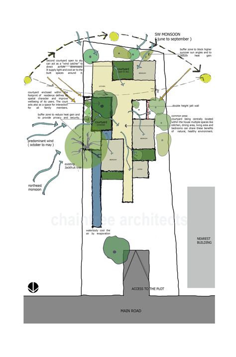 site analysis, plot study , architecture concept , concept sketch , zoning Courtyard Concept Architecture, Nature Architecture Concept Ideas, Cross Ventilation Architecture, Courtyard Architecture Concept, Natural Ventilation Architecture, Kollam Kerala, Cross Ventilation, Courtyard Design, Student Housing