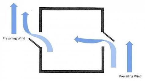 Cross-ventilation: when and how to use it. Ventilation Diagram, Seaside Architecture, Passive Heating, Cross Ventilation, Eco House Design, Passive Cooling, Passive Solar Design, Ventilation Design, Passive Design