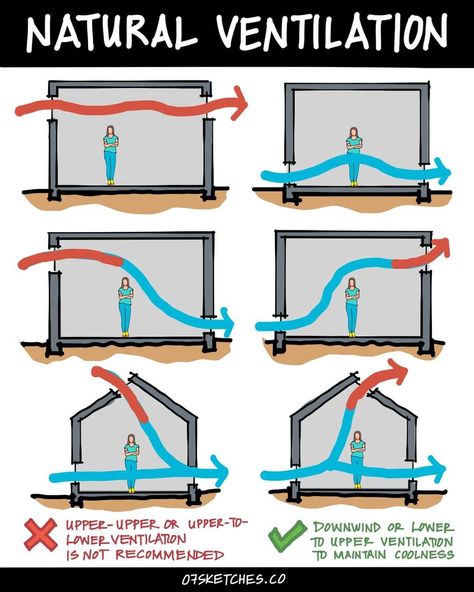 Ventilation System Architecture, Natural Ventilation Design, Natural Cooling Architecture, Natural Ventilation House, Cross Ventilation Architecture, Room Ventilation Ideas, Ventilation Diagram, Ventilation Architecture, Air Flow Design