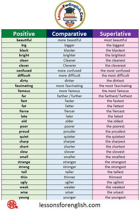 100 Comparative and Superlative Adjectives, Definition, Example Sentences and Superlative Exercises - Lessons For English Comparative Adjectives Rules, Adjective Comparative And Superlative, How Old Are You, Comparative Adjectives Exercises, Positive Comparative Superlative, Comparing Adjectives, What Are Adjectives, Comparative Adjective, Comparative And Superlative Adverbs