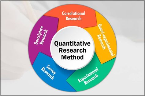 Different Types of Quantitative Research Method Qualitative Research Design, Law School Preparation, Research Paper Outline Template, Qualitative Research Methods, Research Meaning, Survey Design, Grammar English, Quantitative Research, Values Education