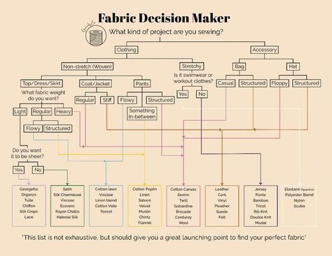 Fabric Choices For Clothing, Fabric Gsm Chart, Fabric Decision Maker Chart, Fabric Decision Maker, Sewing Project Planning Sheet, Fabric Guide For Sewing, Fashion Dictionary Cheat Sheets, Fabric Frequency Chart, Sewing Cheat Sheets