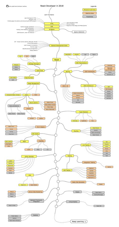 Web Developer Roadmaps: All In One Place - Level Up! - Medium Developer Roadmap, React Developer, Javascript Code, Web Development Programming, Web Development Course, Web Design Ux Ui, Learn Web Development, Learn Computer Coding, Learn Computer