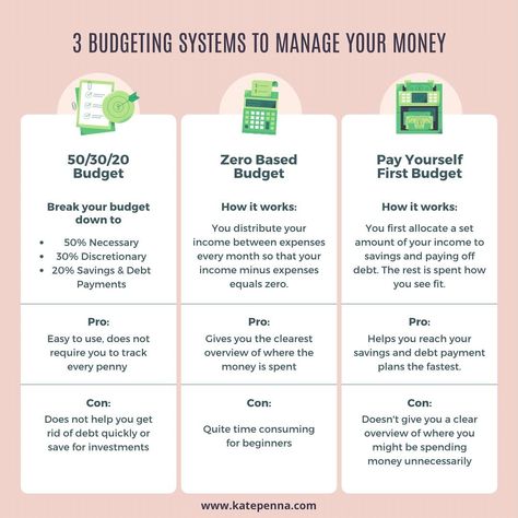 Budgeting can be the key to unlocking financial success. Three popular methods are: the 50/30/20 budget, zero-based budgeting, and the pay yourself first budget. 💷 50/30/20 Budget: - Simple and easy to understand. - Provides a clear allocation of income: 50% for needs, 30% for wants, and 20% for savings and debt repayment. - Offers flexibility for personal preferences within each category. - May not suit individuals with irregular incomes. - Doesn’t prioritise debt repayment or savings as a... 50 30 20 Budget, Money Saving Methods, Money Saving Advice, Pay Yourself First, Manage Your Money, Budgeting System, Debt Repayment, Personal Finance Books, Money Management Advice