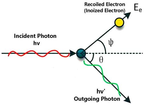 Crystals | Free Full-Text | An Overview of the Compton Scattering Calculation | HTML Condensed Matter Physics, Physics Concepts, Branches Of Science, Nuclear Physics, Physics Formulas, Interdisciplinary Studies, Material Science, Physics And Mathematics, Energy Transfer