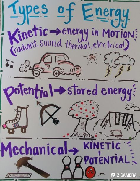 Potential And Kinetic Energy Anchor Chart, Energy Anchor Chart 4th Grade, Physical Science Anchor Charts, Stem Anchor Charts, 3rd Grade Science Anchor Charts, Types Of Energy Anchor Chart, Physics Charts Ideas, Middle School Science Anchor Charts, Science Anchor Charts 5th Grade