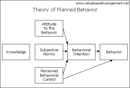 Vsepr Theory Notes, Theory Of Change Template, Theory Of Planned Behavior, Bandura's Social Learning Theory, Attribution Theory, Communication Studies, Corporate Strategy, Change Management, Mindset Coaching