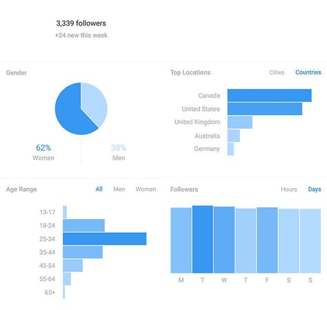 Instagram Insights Explained, Instagram Insights, Social Media Marketing Content, Marketing Content, Marketing Techniques, Marketing Strategy Social Media, Understanding Yourself, Media Marketing, Marketing Strategy