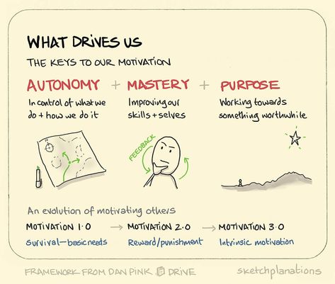 What drives us: autonomy, mastery, purpose In Dan Pink’s book Drive, he looks at scientific studies showing that the all too common approach to motivating people involving rewards and punishments, or the carrot and stick approach, ultimately doesn’t... Developement Personnel, Behavioral Psychology, Cognitive Bias, Intrinsic Motivation, Social Design, Leadership Management, Leadership Coaching, Business Analysis, Change Management