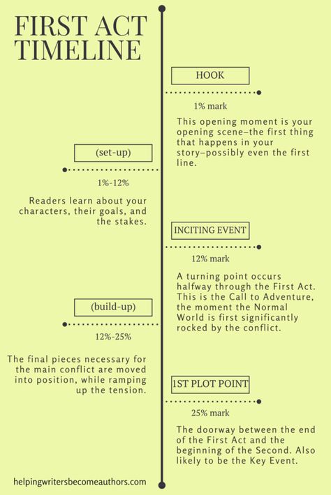 Writing Checklist, Writing Plot, Writer Tips, Creative Writing Tips, Script Writing, Book Writing Tips, Writing Resources, Writing Life, Writing Advice