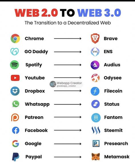 Web 2.0 to Web 3.0 (The transition to a decentralized web) – 21st Century Library & Information Science Network Website Stats, Blog Calendar, Hacking Websites, Data Science Learning, Yearbook Layouts, Web Advertising, Web 1, Crypto Money, Bitcoin Business