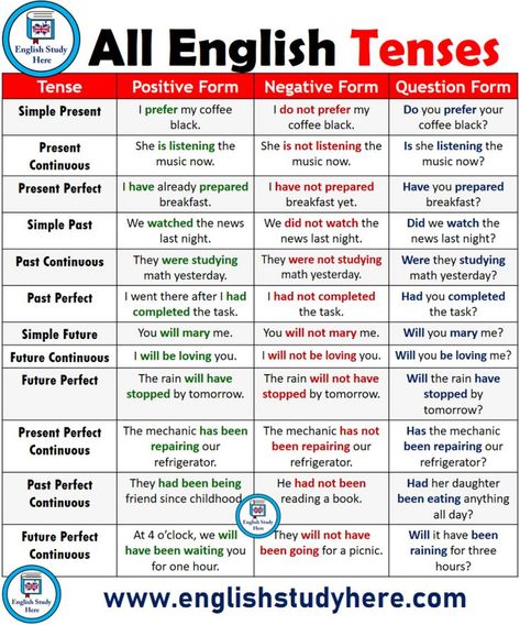 All English Tenses All Tenses English Grammar, Online English Teaching Ideas, How To Study English Tips, English Tips Grammar, All Tenses In English, English Tenses, Tenses Grammar, Tenses English, English Grammar Tenses