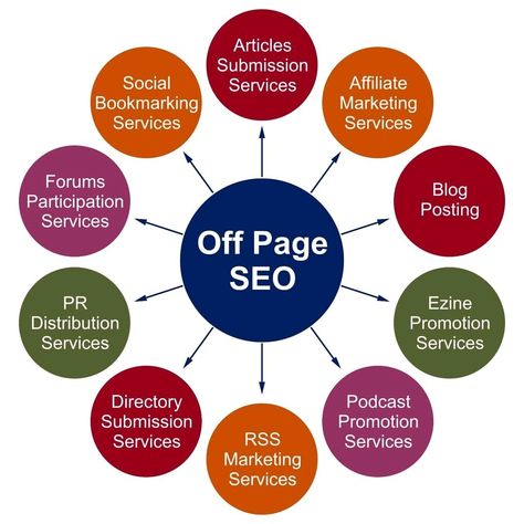 #Offpageseo #offpageoptimization #seo #linkbuilding #google Off Page Seo, Website Promotion, Seo For Beginners, Seo Techniques, Seo Content, Seo Website, Seo Optimization, Social Services, Link Building