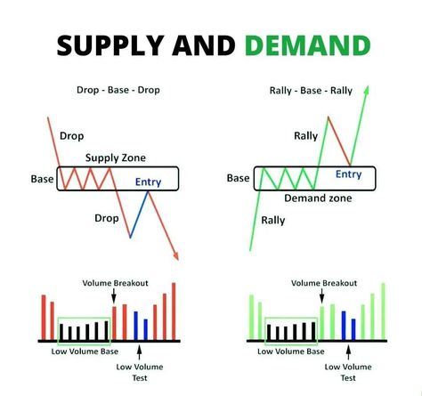 How to Find Supply and Demand Zones for Intraday Stock Trading with Live Charts Trading Knowledge, Chart Patterns Trading, Technical Trading, Forex Trading Quotes, Forex Trading Strategies Videos, Technical Analysis Charts, Stock Market Trading, Stock Chart Patterns, Online Stock Trading