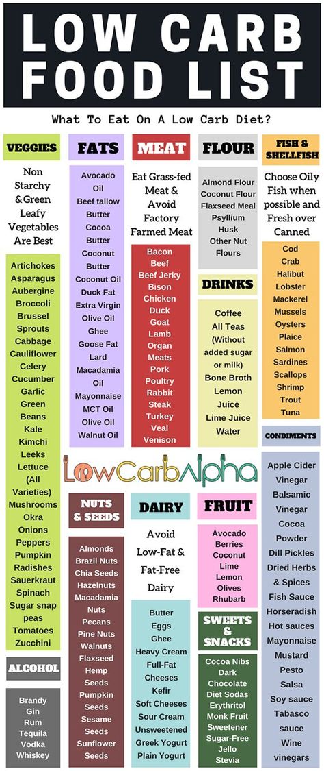 Low Carb Diet Meal Plan, Food Guilt, Low Carb Food, Low Carb Food List, Low Carb High Protein, Low Carb Flour, Baking Soda Beauty Uses, Low Carb Diets, Carb Cycling