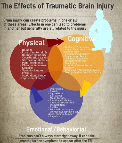 Brain Bleed Recovery, Injury Quotes, Concussions Recovery, Post Concussion Syndrome, Simple Infographic, Brain Injuries, Brain Facts, Injury Recovery, Memory Problems